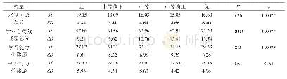 《表2 学业自我效能感、考试焦虑在不同学业成绩学生间的差异》