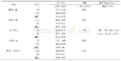 表3 和龙市小学教师积极心理品质在职称上的差异