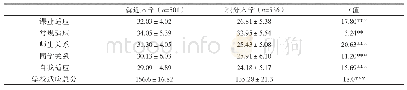 表4 初中积分入学新生与就近入学新生学校适应各维度的差异比较（M±SD)