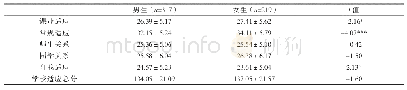 表5 初中积分入学新生学校适应各维度在性别上的差异比较（M±SD)