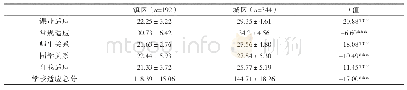 表6 城区与镇区就读的初中积分入学新生学校适应各维度的差异比较（M±SD)