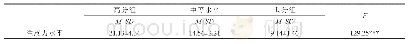 《表5 不同注意力分组前测注意力水平比较》