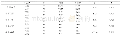 表7 实验组基于前测和后测的生涯适应力差异分析