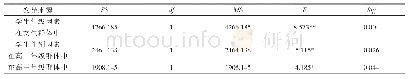 表5 单纯主要效果鉴定结果的变异数分析摘要表