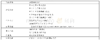 《表2 高中生涯教育自我探索类活动推荐测评软件》