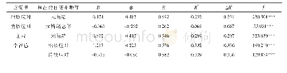 表5 元情绪、积极应对、消极应对对主观幸福感的预测作用