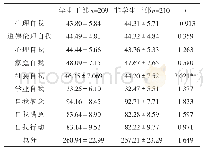 表4 是否担任学生干部在自我概念各维度差异