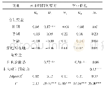 表3 未来时间洞察力在自我效能感和学业拖延间的中介效应检验（n=305)