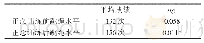 表2 正念训练前后学生跳绳平均成绩水平差异的比较