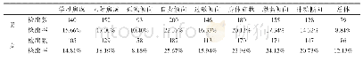 表3 不同性别初中生在MHT各因子上的异常检出率