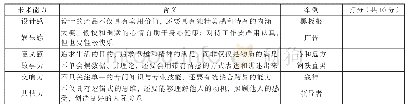 表1：未来已到来——在高中生涯教育课堂中培养学生的未来观