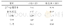 表1 高一新生心理资本的整体状况