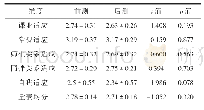 表2 对照组成员前测、后测量表均分、各维度分数比较（N=10)