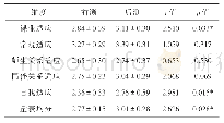 表4 实验组2成员前测、后测量表均分、各维度分数比较（N=10)