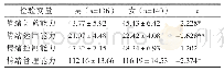 表2 小学中年级学生情绪管理能力的性别差异（M±SD)