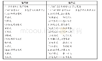 《表3“轻症”课题指导示例》