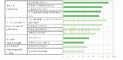 表1 教师心目中最有效的专业发展活动特征[5]