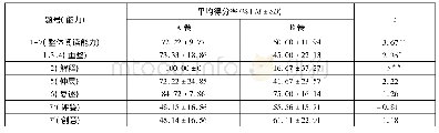 表5 答题耗时为18 min时易读性对初中生平均得分率的影响