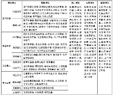 表1 卓越化学教师教育慕课体系的课程设置