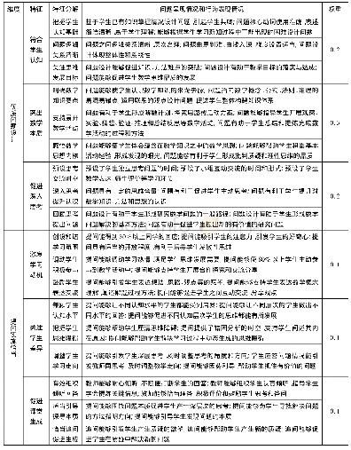 表3 有效提问的指标体系