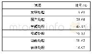 表3 教师最想提升的信息技术能力