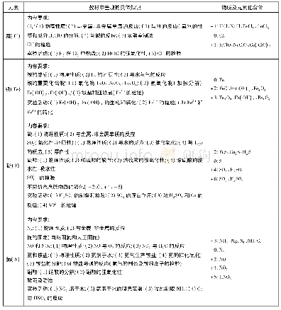 表2 最新版人教版教材中变价元素及其化合物具体知识呈现