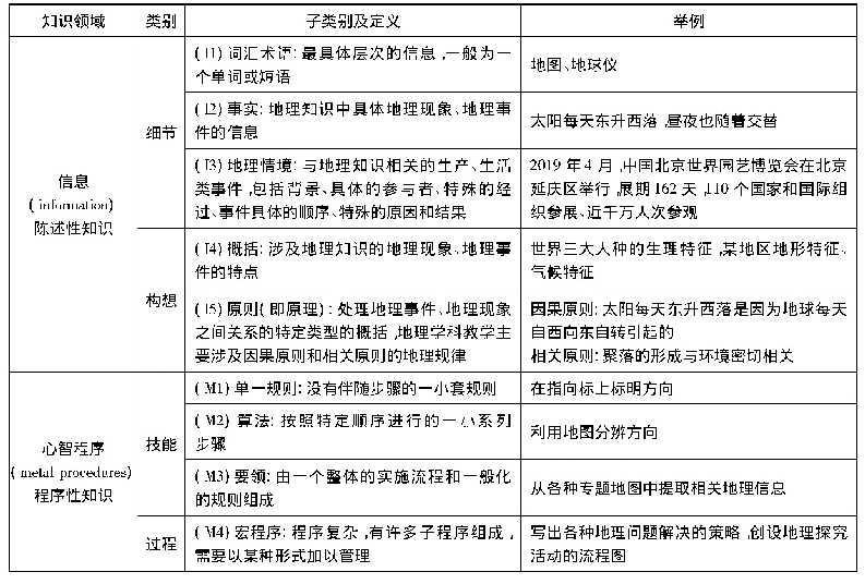 表1 地理知识分类：基于马扎诺教育目标分类学的作业设计——以初中地理为例