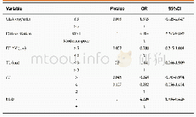 Table 4 Predictive factors for good downstaging in multivariate logistic regression analysis for all patients