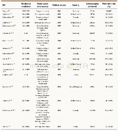 Table 1 Summary of calculated incidence rates for perforations related to colonoscopy from recent studies with sample si