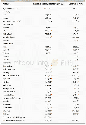 Table 1 Characteristics of patients with functional chronic constipation with intestinal motility disorders and of contr