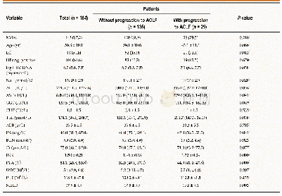 Table 2 Baseline characteristics of patients with and without post-admission progression to acute-on-chronic liver failu