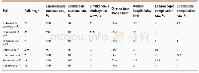 Table 9 Outcome of laparoscopic-assisted endoscopic retrograde cholangiopancreatography in patients undergoing Roux-en-Y