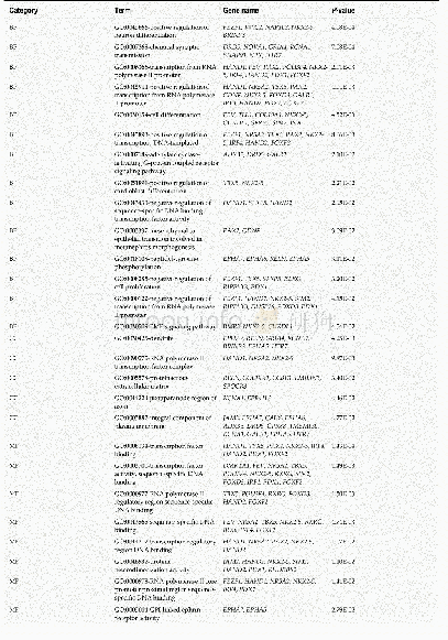 Table 1 Gene ontology enrichment analysis of methylation-regulated differentially expressed genes associated with colon