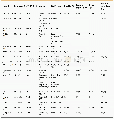 Table 1 Demographics of patients with inflammatory bowel disease included in the studies