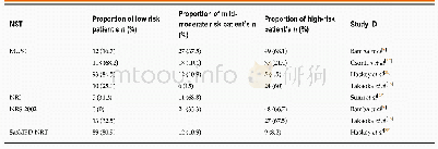 Table 4 Proportion of nutrition abnormalities via nutrition screening tools