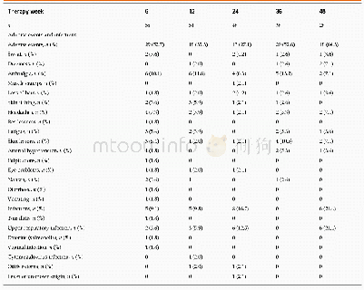 Table 6 Adverse events and infections in the study cohort listed according to the time of their occurrence