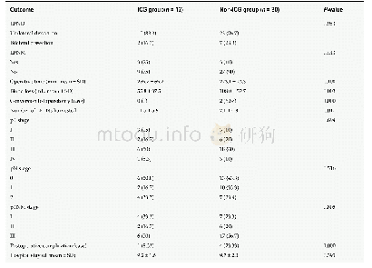 Table 2 Compared analysis of clinical and pathological outcomes in different groups, n (%)