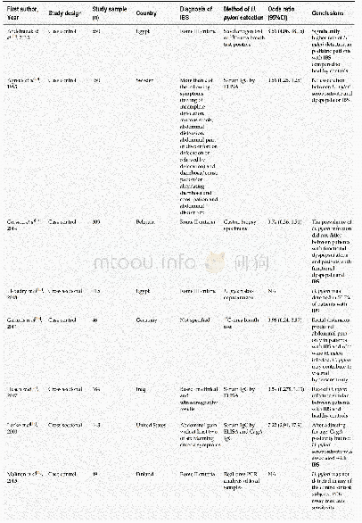 《Table 1 Characteristics of all studies included in this meta-analysis(arranged alphabetically by fi