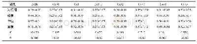 《表1 对照组和研究组CX蛋白平均光密度值比较（mean±SD)》