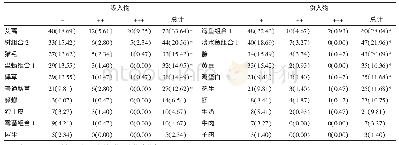 表1 214例湿疹患者特异性IgE抗体阳性分布