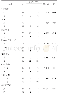 表3 PITX1表达与患者临床参数之间的关系例