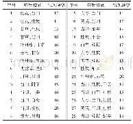 表2 治疗多形性红斑的方剂中使用≥14的药对次