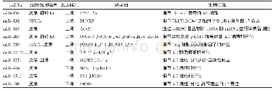 表1 银屑病中异常表达的miRNA及其靶基因和生物功能