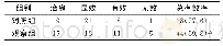 《表1 2组患者临床疗效比较（n=49，例，%）》