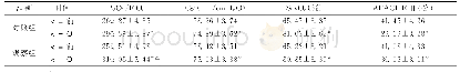 表1 2组患者PaO2/FiO2、Cst、ScvO2和APACHEⅡ比较（n=131，±s)