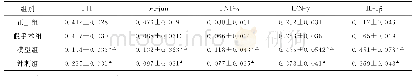 表1 各组大鼠黑质区蛋白相对表达量比较（n=10，±s)