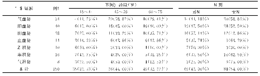 表2 维持性血液透析合并慢性便秘患者中医证候在不同年龄及性别的分布情况