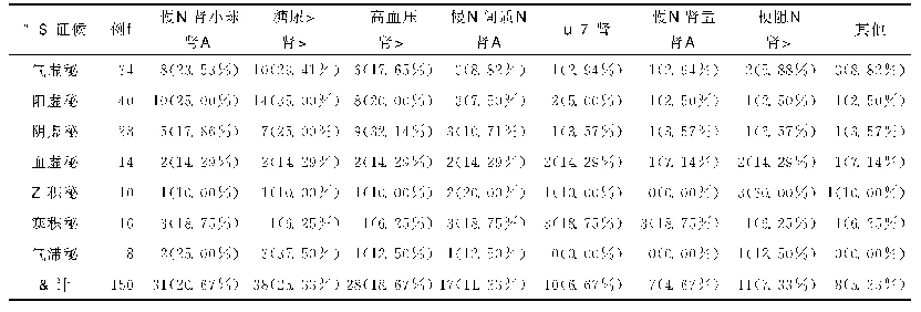 表4 维持性血液透析合并慢性便秘患者中医证候在不同原发病的分布情况