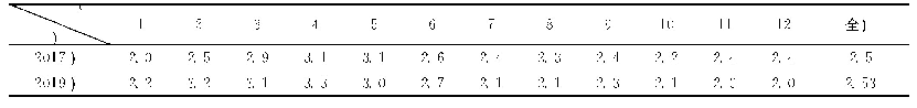 表6 安阳市2017年与2019年平均风速比较（m/s)
