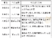 《表二古代论说散文所在单元主题和学习目标》